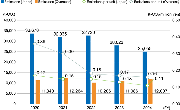 Amount of CO2 emissions from energy sources/CO2 emissions per sales unit