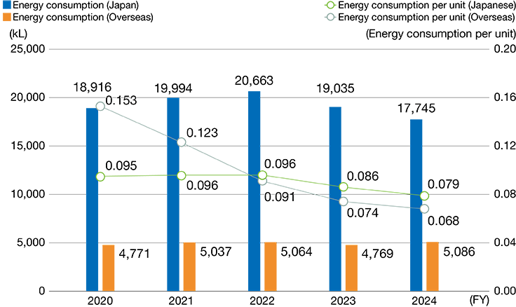 Energy consumption/energy consumption per unit of sales