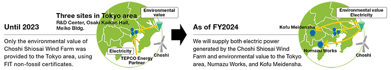 Offsite Physical Corporate PPA Signed, Using Wind Farm Operated by Meiden Group