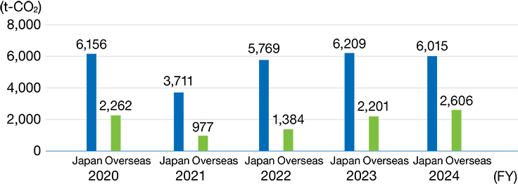 Emissions of Greenhouse Gasses Other than CO2
