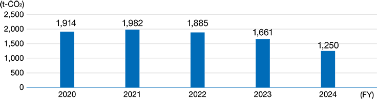 CO2 Emissions from Product Transport (Japan)