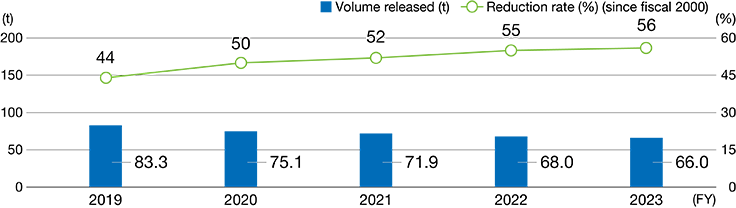 Volume of VOCs Released and Reduction Rate (Japan)