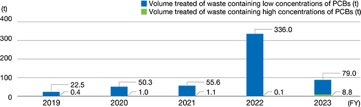 Volume Treated of Harmful Waste (Waste Containing PCBs)