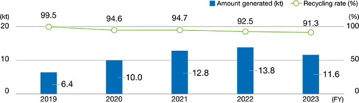 Trends in Generation of Waste, etc., and Recycling Rate (Japan)