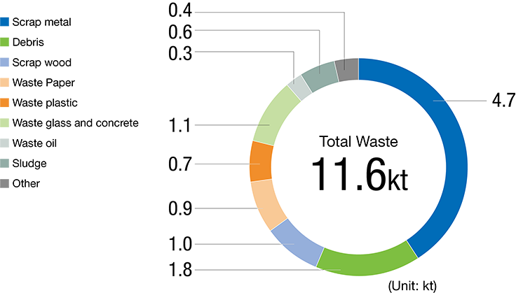 Breakdown of Waste Generated in FY2023 (Japan)