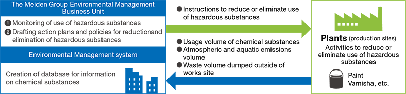 Tightening Management of Chemical Substances