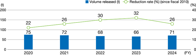 Volume of VOCs Released and Reduction Rate (Japan)
