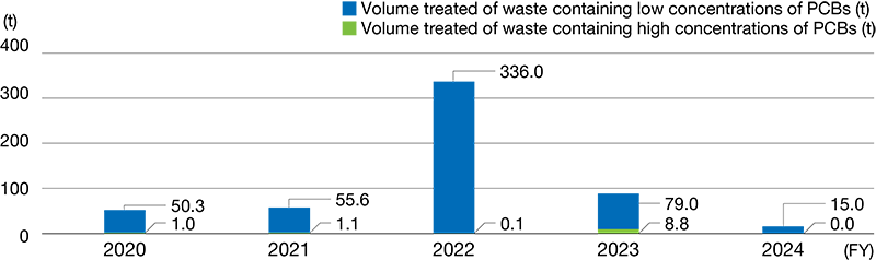 Volume Treated of Harmful Waste (Waste Containing PCBs)