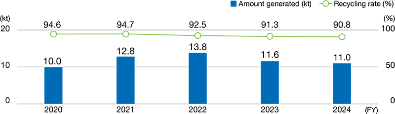 Trends in Generation of Waste, etc., and Recycling Rate (Japan)