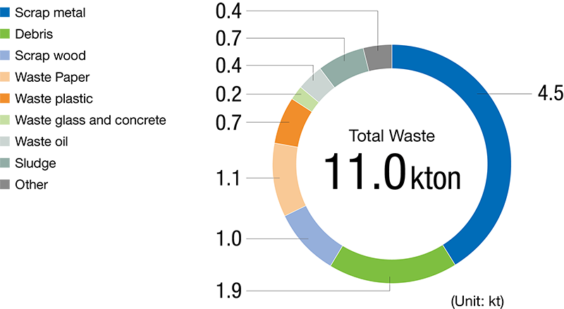 Breakdown of Waste Generated in FY2024 (Japan)
