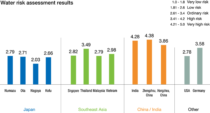 Water Risk Assessment Results for Regions Where Production Bases are Located