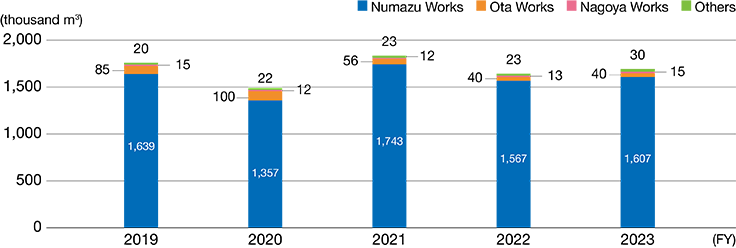 Water Withdrawals, by Production Site