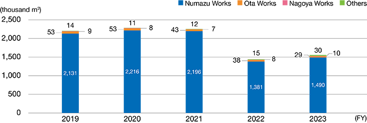 Volume Discharged, by Production Site