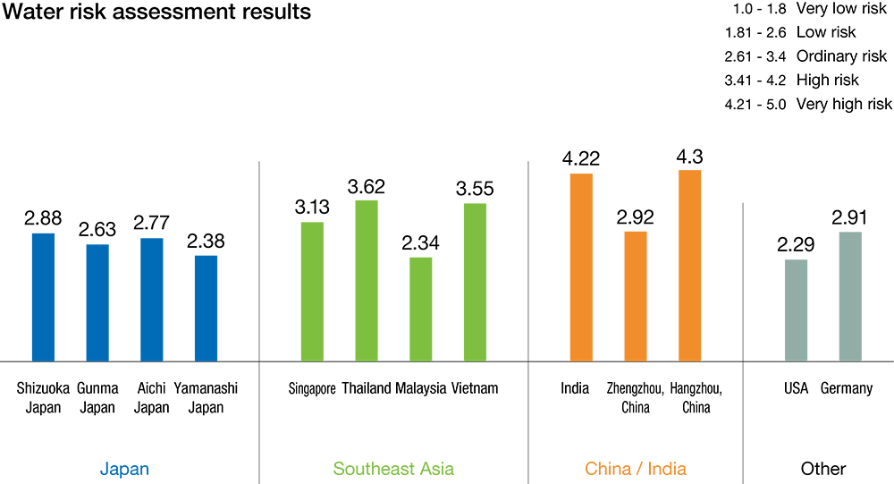 Water Risk Assessment Results for Regions Where Production Bases are Located (as of May 2025)
