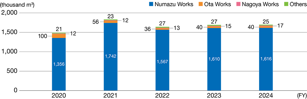 Water Withdrawals, by Production Site (Japan)