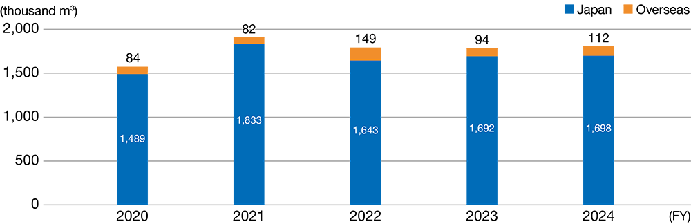 Water Withdrawals, by Region (Japan / Overseas) (Consolidated Group)