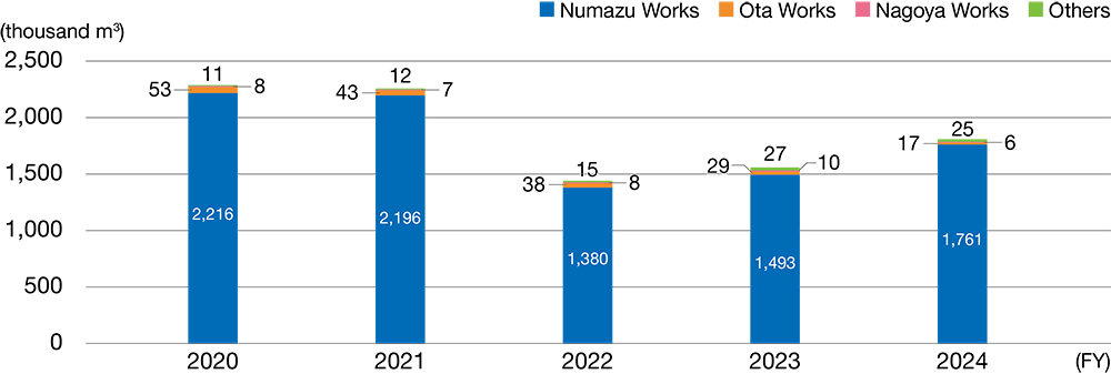Volume Discharged, by Production Site (Japan)