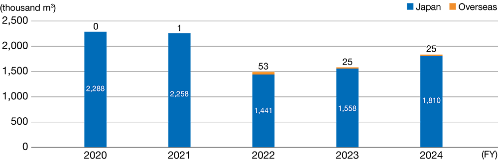 Effluent Volume, by Regions (Japan / Overseas) (Consolidated Group)