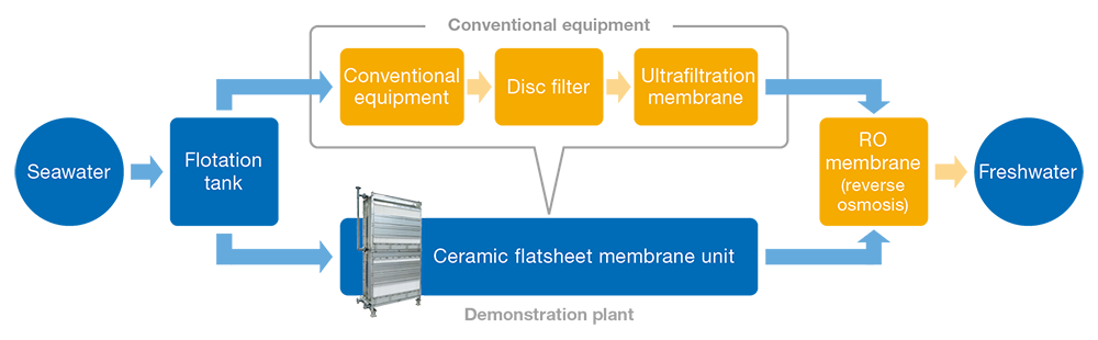Singapore Public Utilities Board  Construction of a pretreatment demonstration plant using ceramic flatsheet membranes at the Tuas Desalination Plant