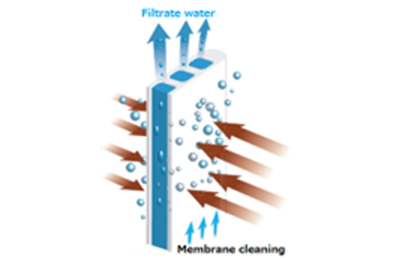 Cross-section diagram showing sewage filtration with ceramic flatsheet membrane