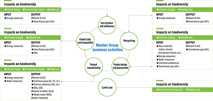Map of Relationships Between Business Activities and Biodiversity