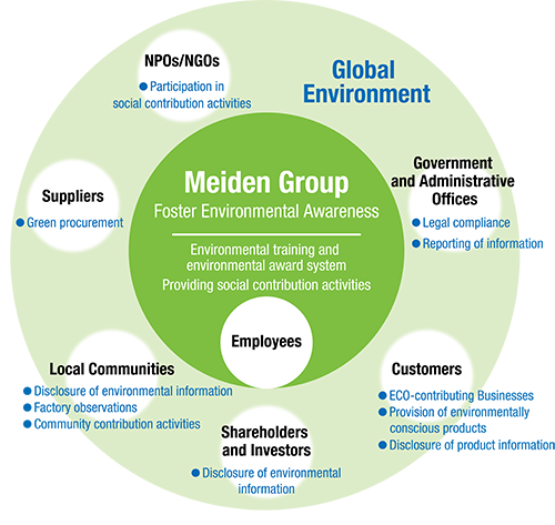 Environmental Communication Organization Chart