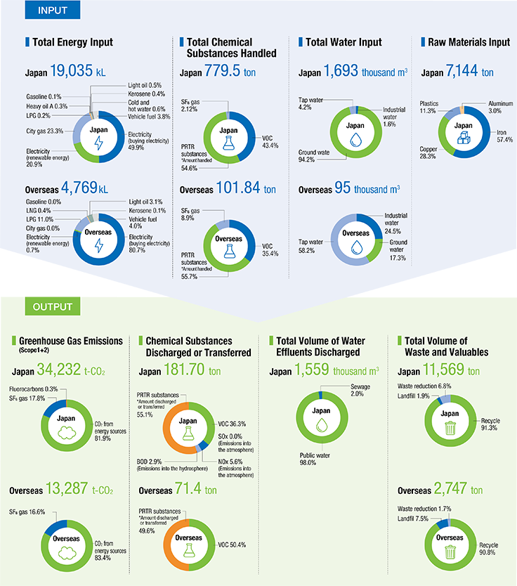 Our rate of use of major resources (INPUT) and our environmental impacts from our business activities (OUTPUT) are shown below