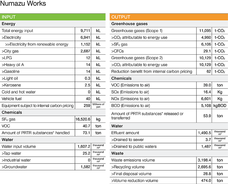 Environmental Impact Data (FY2023)