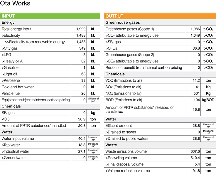 Environmental Impact Data (FY2023)