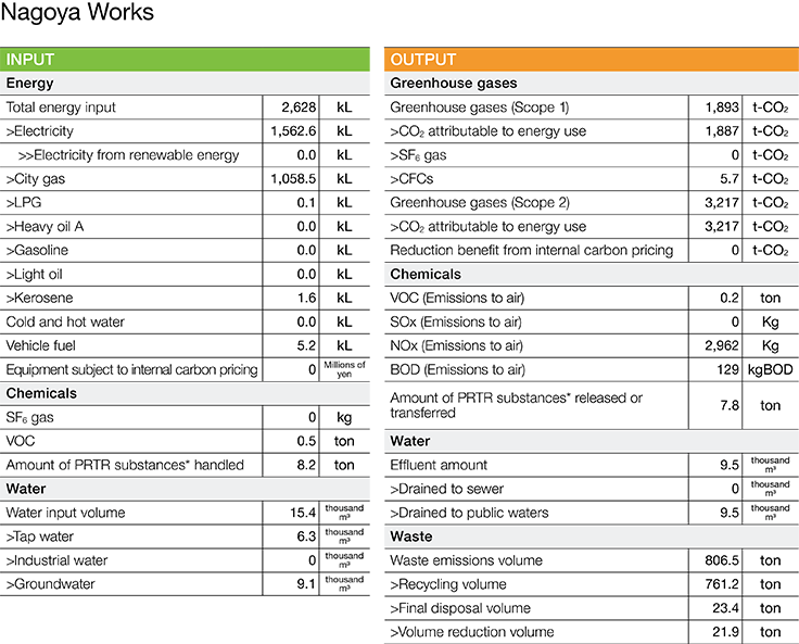 Environmental Impact Data (FY2023)