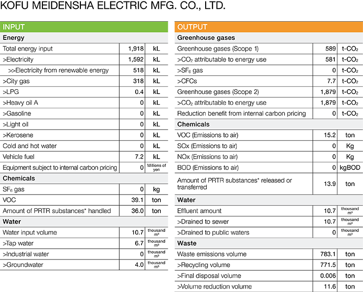 Environmental Impact Data (FY2023)