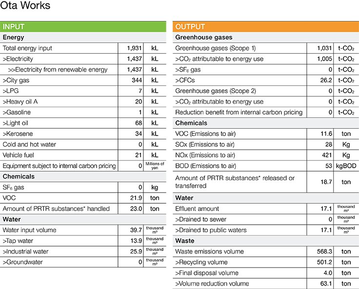 Environmental Impact Data (FY2024)