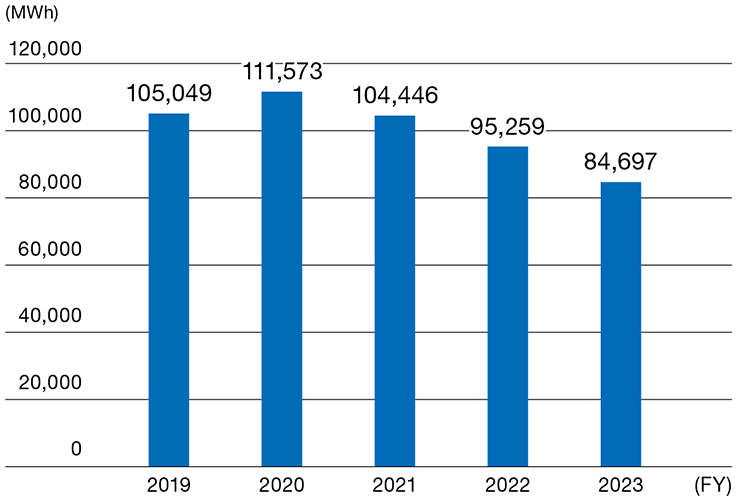 Transition of Total Power Generation Performance