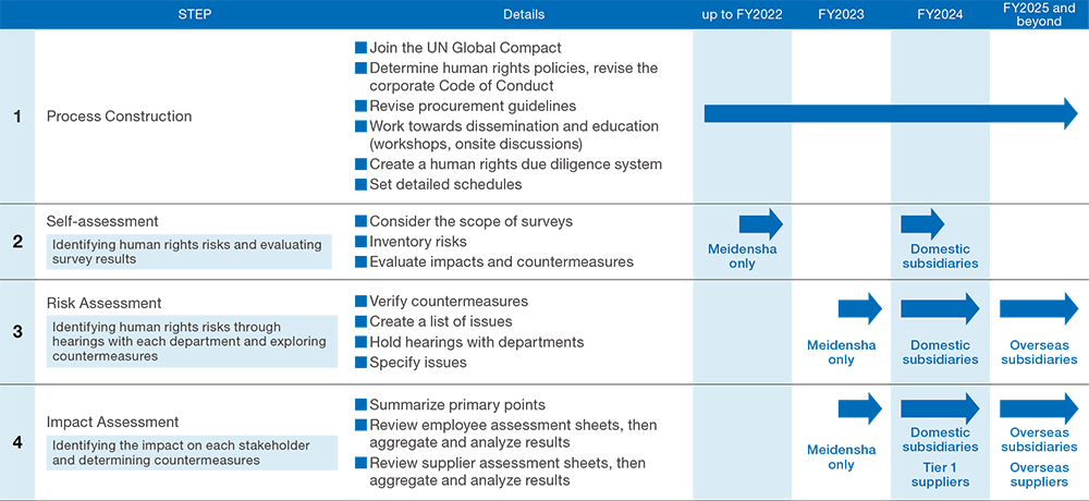 Steps to Advance Human Rights Due Diligence