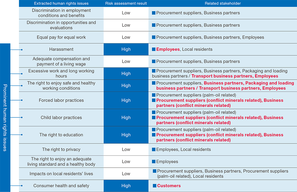 Results of human rights risk assessments and prominent human rights issues