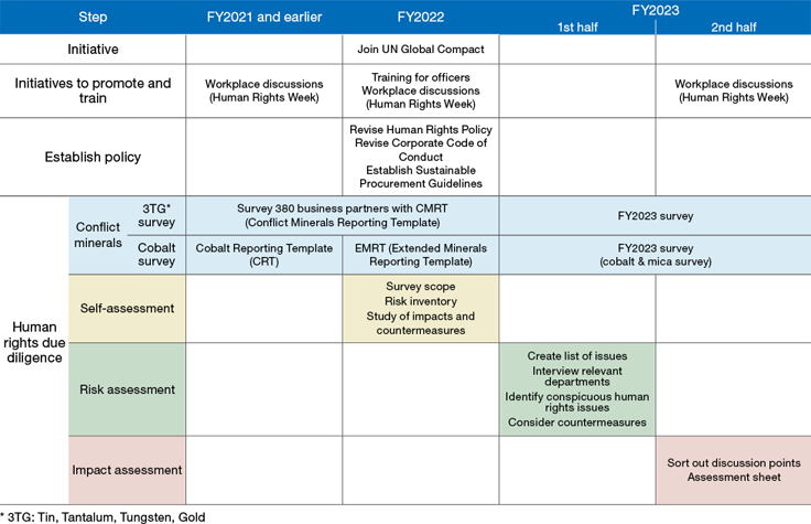 Schedule of initiatives to promote respect for human rights (scope: Meidensha)