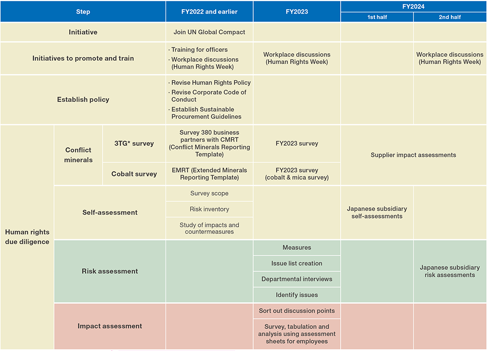 Schedule of initiatives to promote respect for human rights (scope: Meidensha)