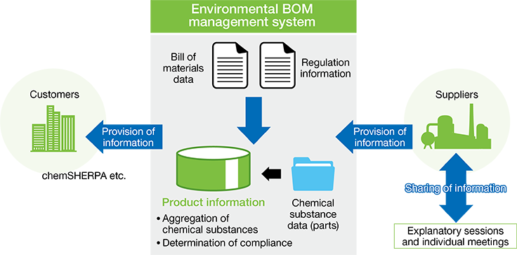 Diagram of Environmental BOM