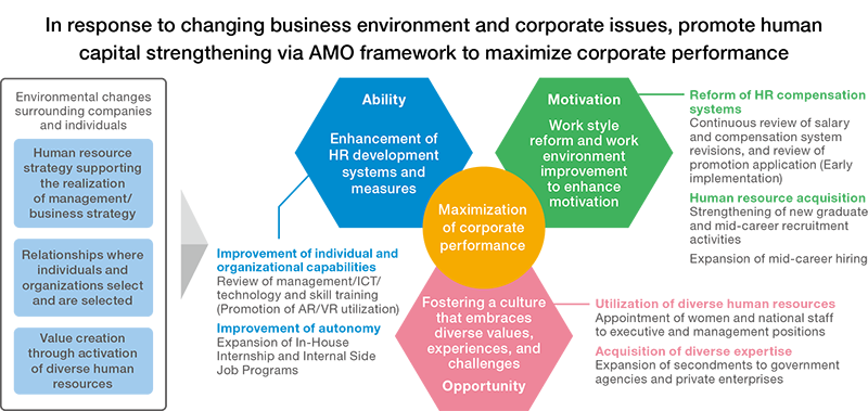 Basic Policy on Human Resource Strategy