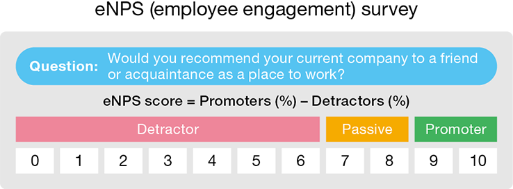 Improving employee engagement (eNPS surveys)