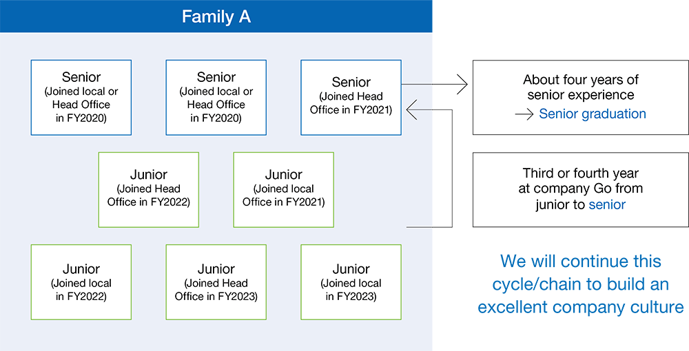 Composition of MFC Families