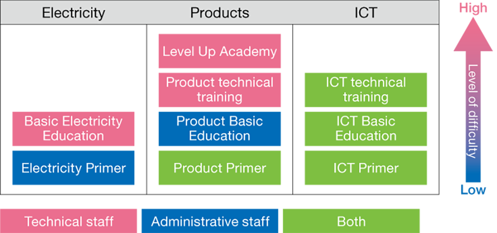 Overview of the technical education system