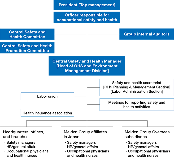 The Meiden Group Organization System for Occupational Safety and Health and Health & Productivity Management