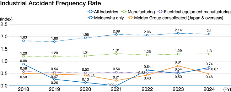 Safety Record (only Meidensha)