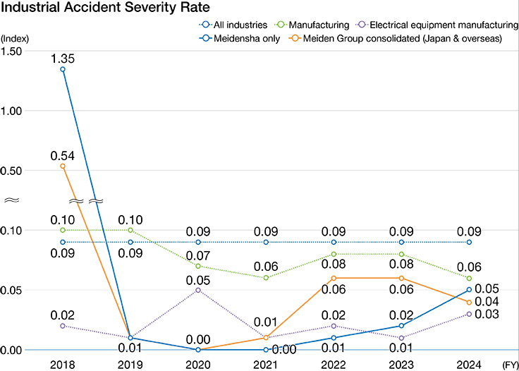 Safety Record (only Meidensha)