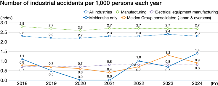 Safety Record (only Meidensha)